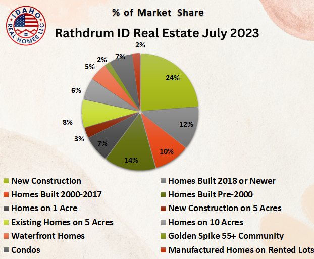 Rathrum Idaho Housing Market July 2023