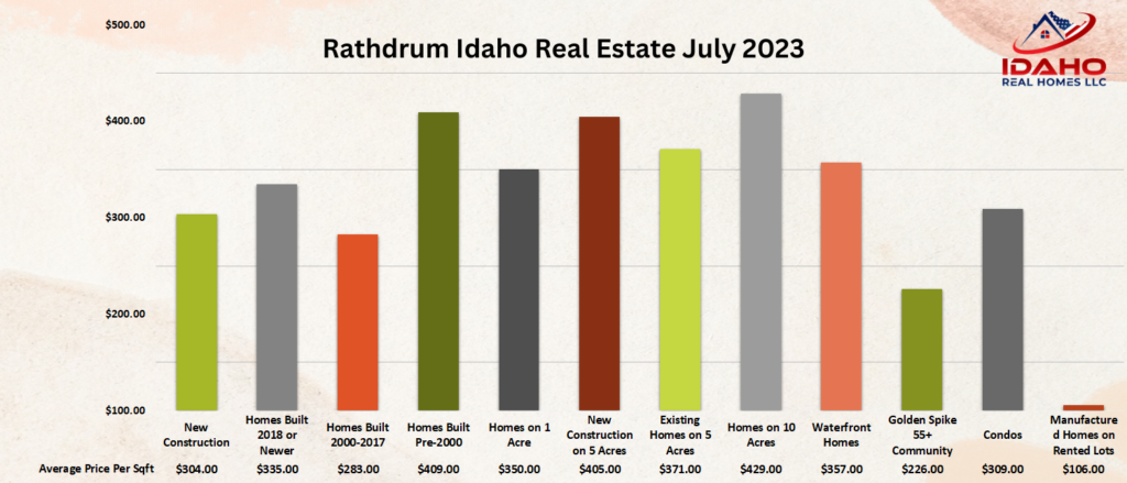 Rathdrum Idaho Housing Market July 2023