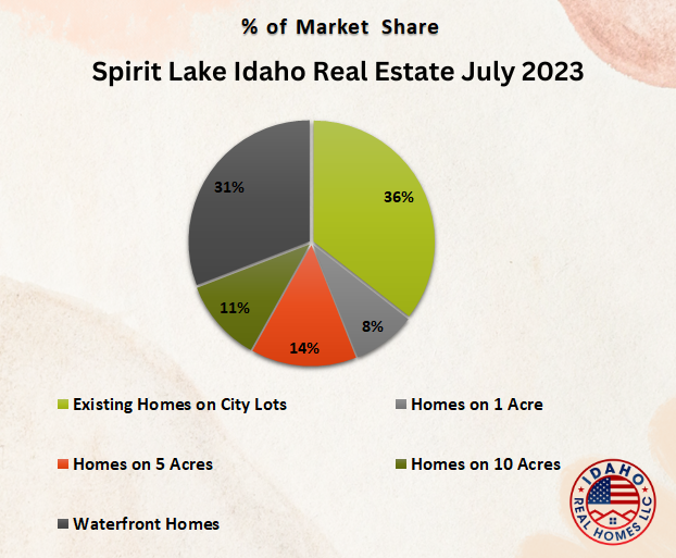 Spirit Lake Idaho Real Estate Trends July 2023