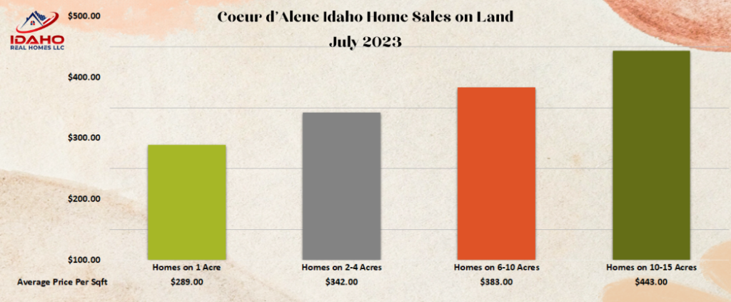 Coeur d'Alene Idaho Home Values July 2023