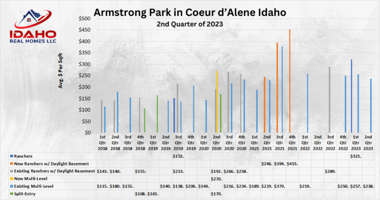 Armstrong Park Home Values