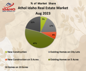Athol Home Values Aug 2023