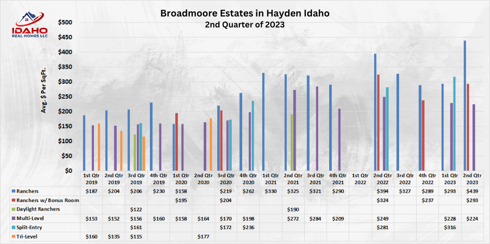 Home Values for Broadmoore Estates