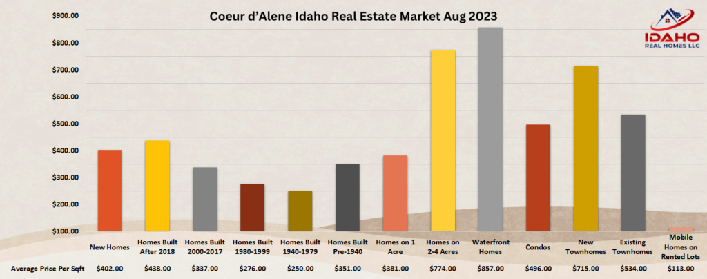 Coeur d'Alene Idaho Housing Market Aug 2023