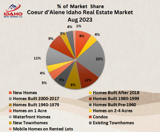 CDA Housing Market Aug 2023