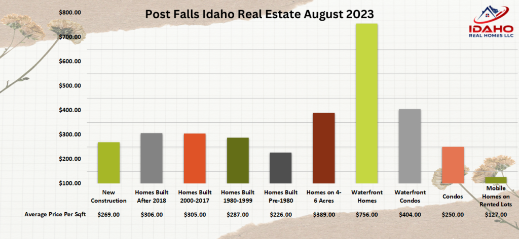 Post Falls Real Estate Market Aug 2023