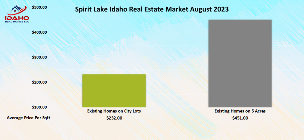 Spirit Lake Home Values Aug 2023
