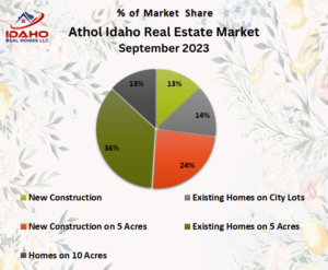 Athol Real Estate News Sept 2023