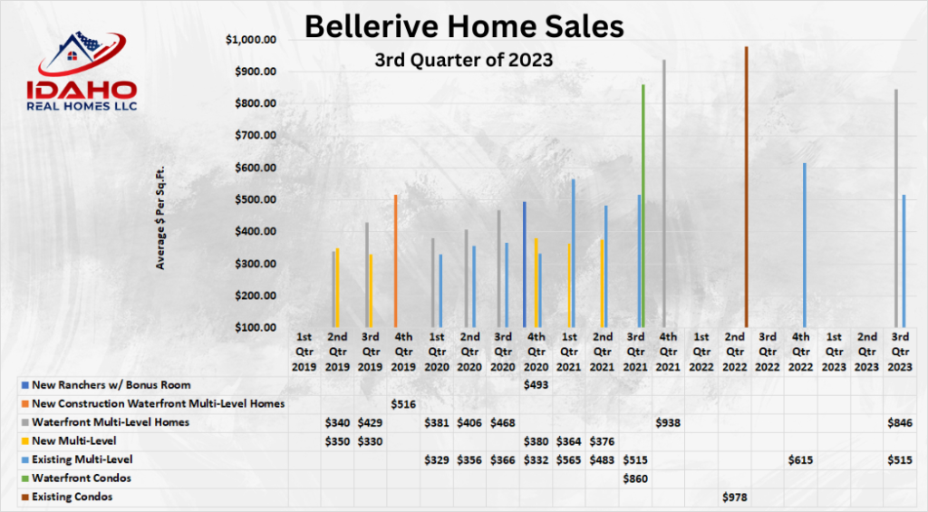 Bellerive Home Prices