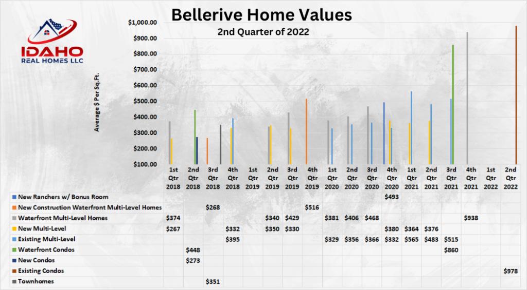 Bellerive Home Values