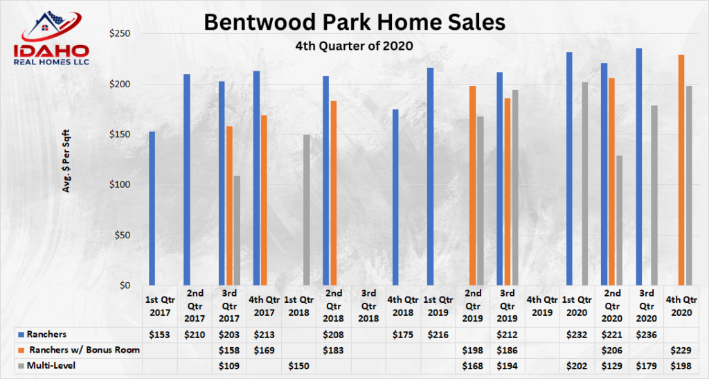 Bentwood Park Home Values