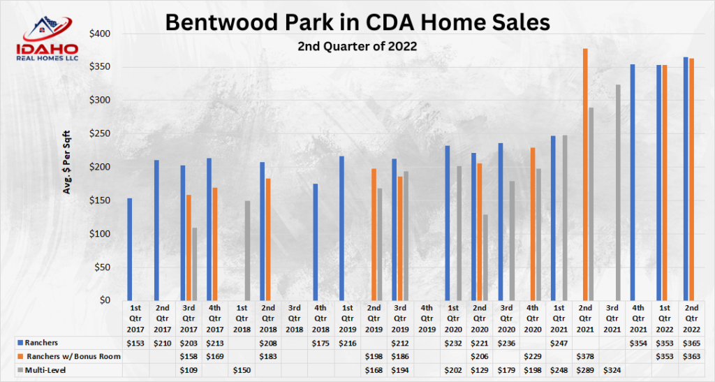 Bentwood Park Home Values