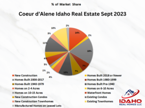 Coeur d'Alene Home Values Sept 2023