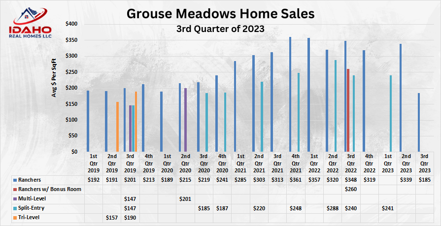 Grouse Meadows Home Values