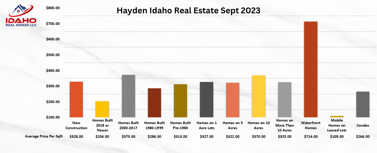 Hayden Real Estate Trends Sept 2023 Idaho Real Homes LLC