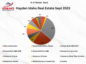 Hayden Real Estate Trends Sept 2023