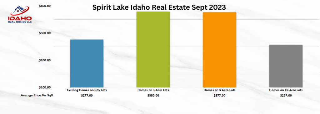 Spirit Lake Idaho Home Values Sept 2023