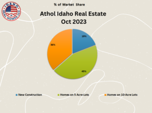 Athol Idaho Real Estate Trends Oct 2023