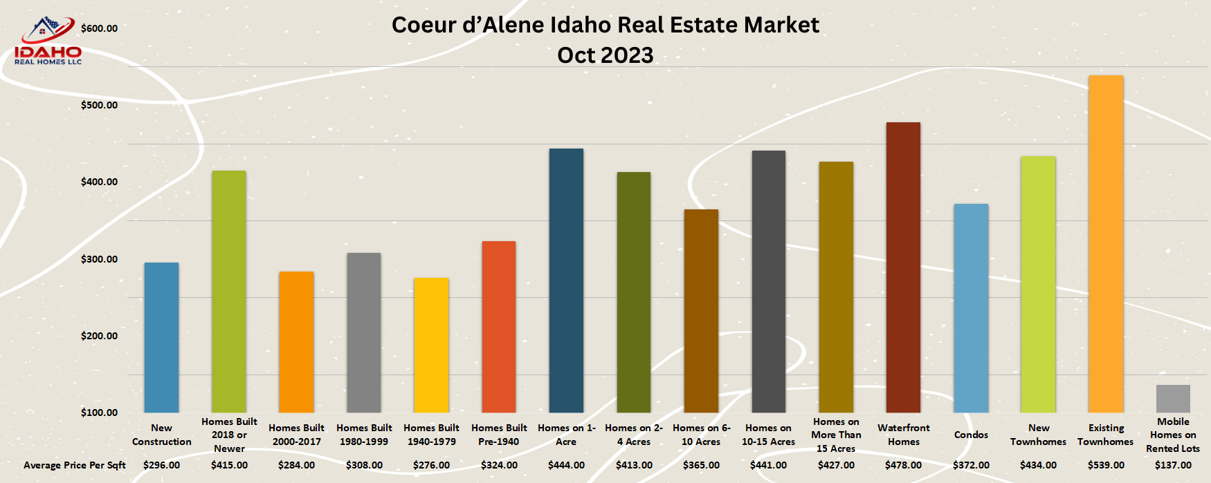 Coeur d'Alene Idaho Real Estate Trends Oct 2023