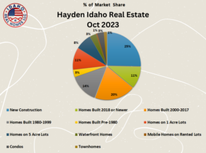 Hayden Home Prices Oct 2023