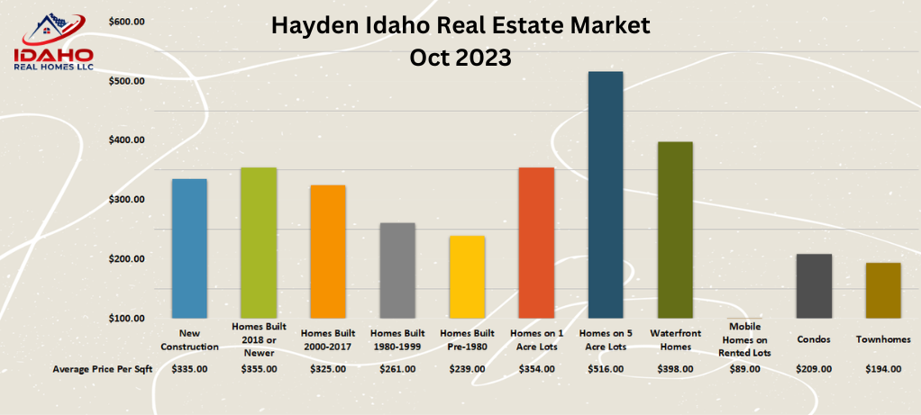 Hayden Idaho Home Prices Oct 2023