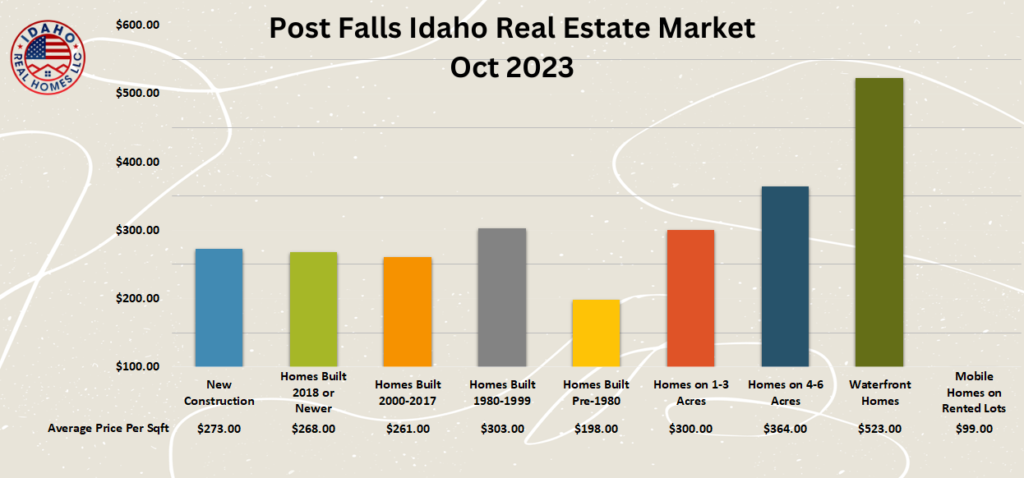 Post Falls Idaho Real Estate Trends Oct 2023