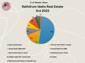 Rathdrum Idaho Real Estate Market Oct 2023