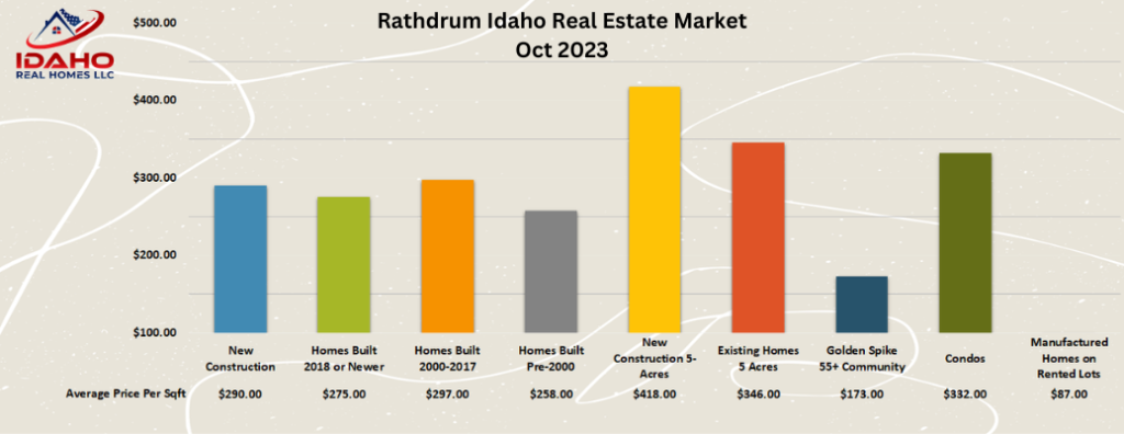 Rathdrum Idaho Housing Market Oct 2023