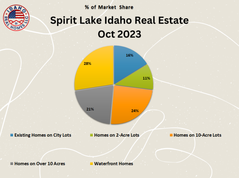 Spirit Lake Real Estate Trends Oct 2023 Idaho Real Homes LLC