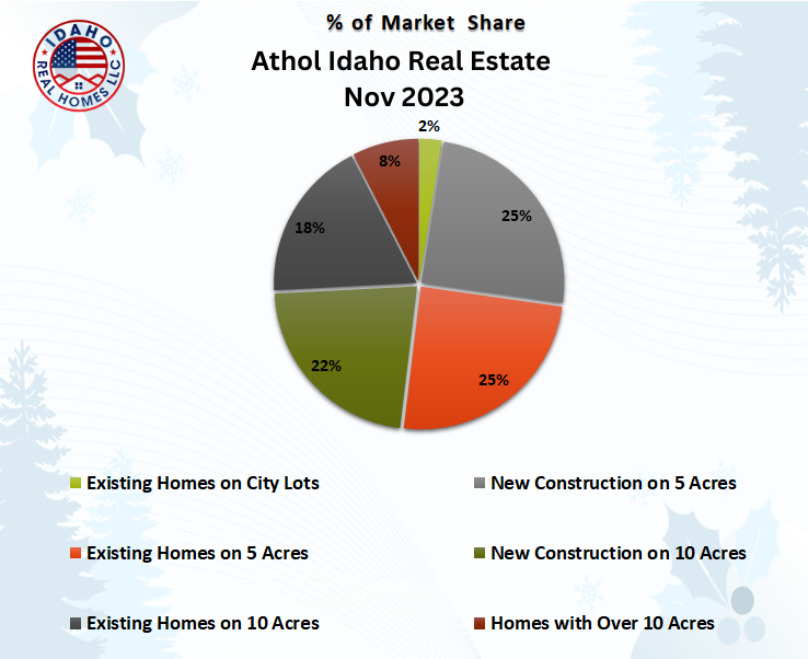 Athol Idaho Home Values Nov 2023