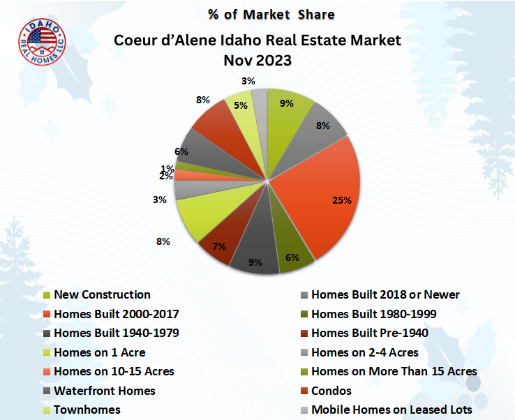 Coeur d'Alene Idaho Real Estate Market Nov 2023