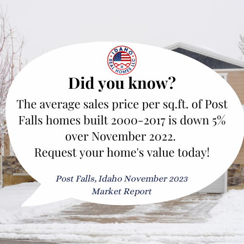 Post Falls Idaho Housing Market Nov 2023