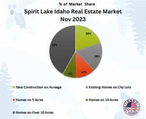 Spirit Lake Idaho Real Estate Market Nov 2023