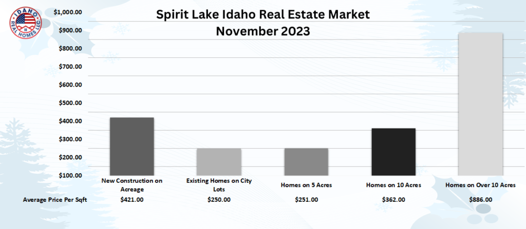 Spirit Lake Idaho Real Estate Market Nov 2023