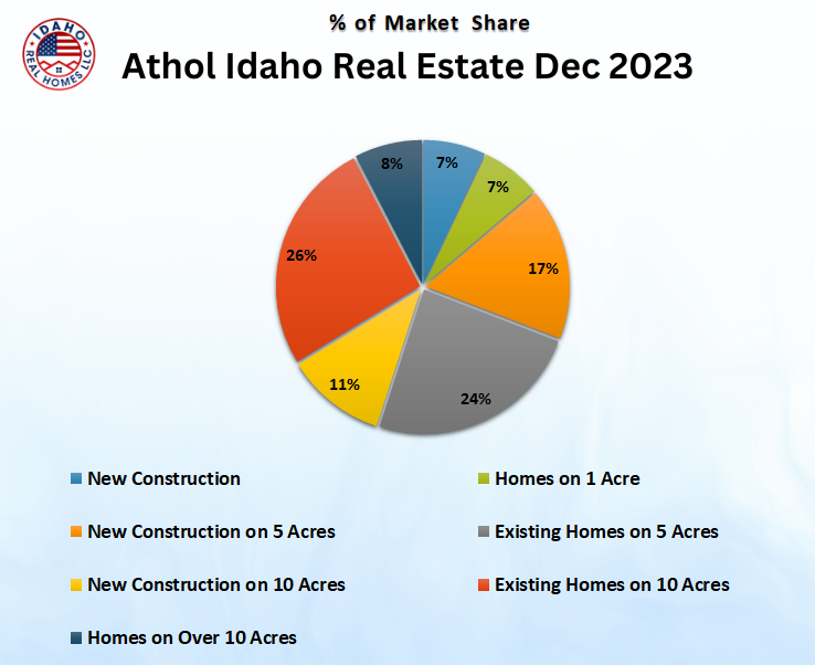Athol Idaho Real Estate Market Dec 2023