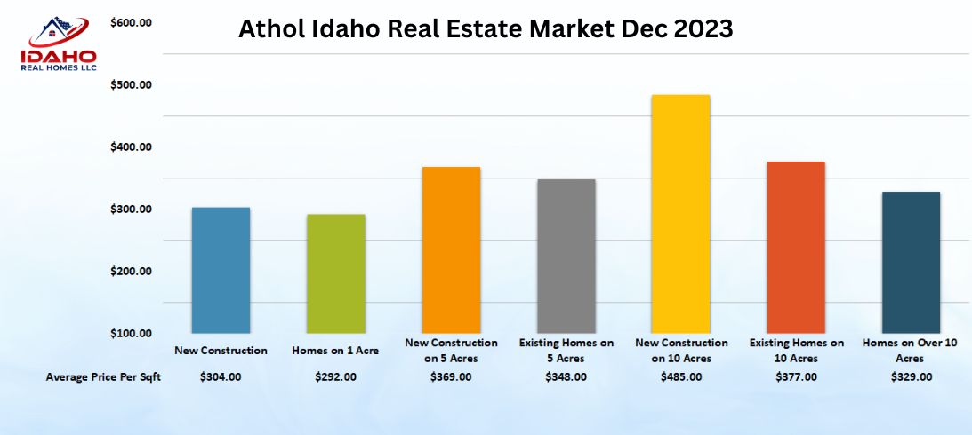 Athol Idaho Real Estate Market Dec 2023