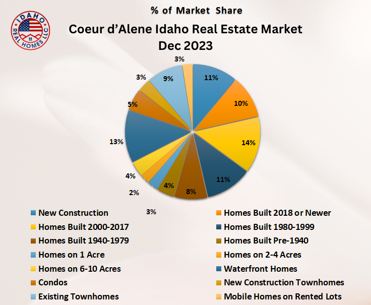 CDA Idaho Home Values Up Dec 2023