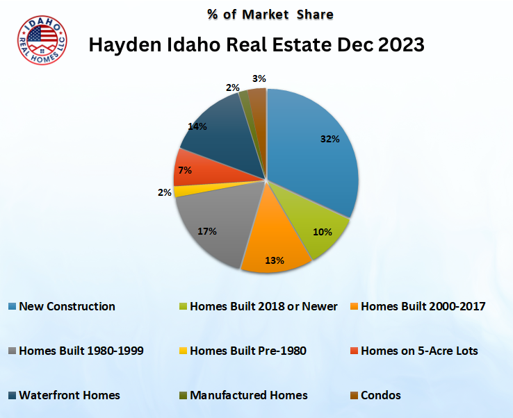 Hayden Home Values Up Dec 2023
