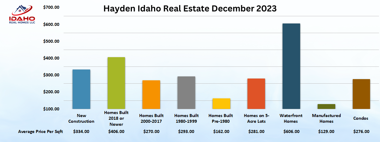 Hayden Idaho Home Values Dec 2023