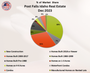 Post Falls Home Values Up Dec 2023