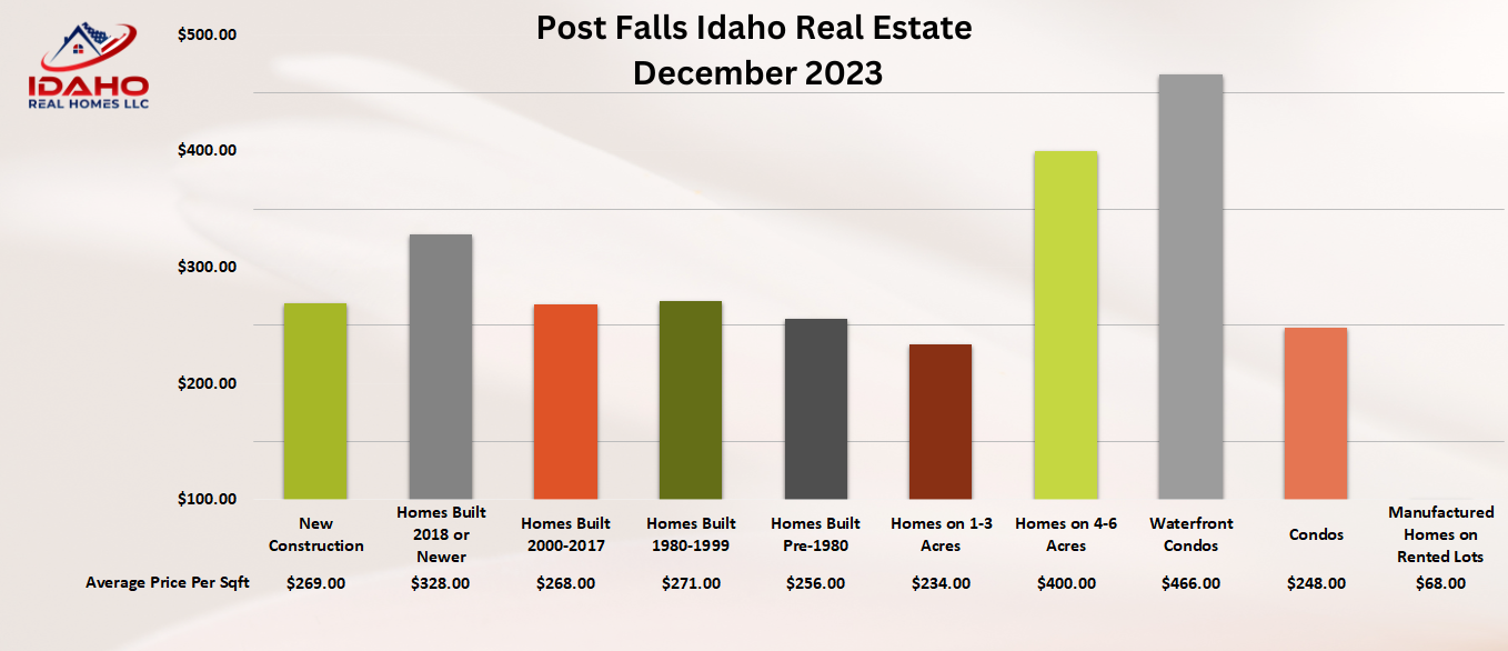 Post Falls Idaho Home Values Dec 2023