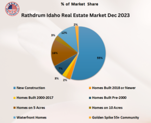 Rathdrum Real Estate Trends Dec 2023