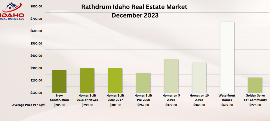 Rathdrum Idaho Real Estate Trends Dec 2023