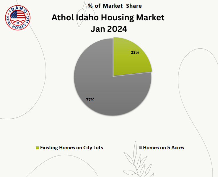Athol Idaho Housing Market Jan 2024