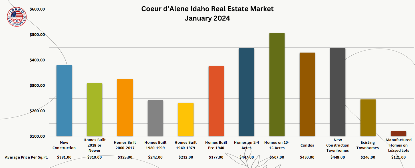 Coeur d'Alene Idaho Home Values Jan 2024