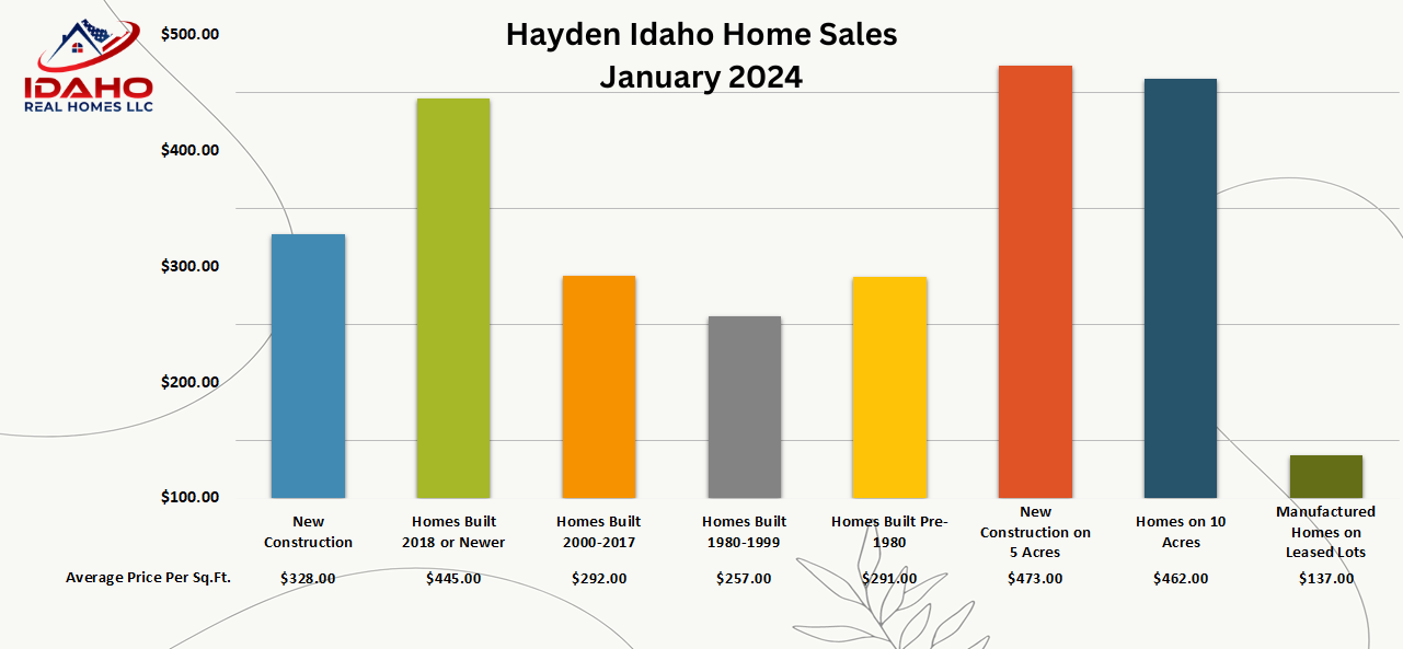 Hayden Idaho Housing Market Jan 2024