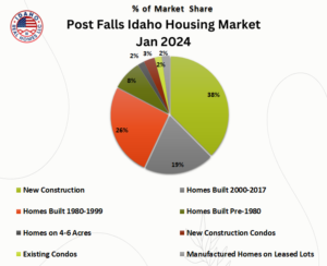 Post Falls Idaho Real Estate Trends Jan 2024