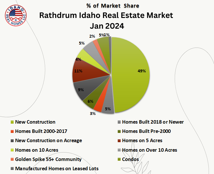 Rathdrum Idaho Housing Market Jan 2024