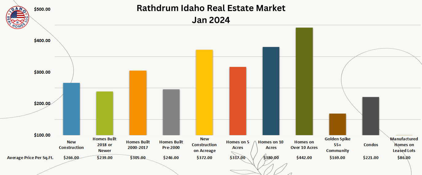 Rathdrum Idaho Housing Market Jan 2024