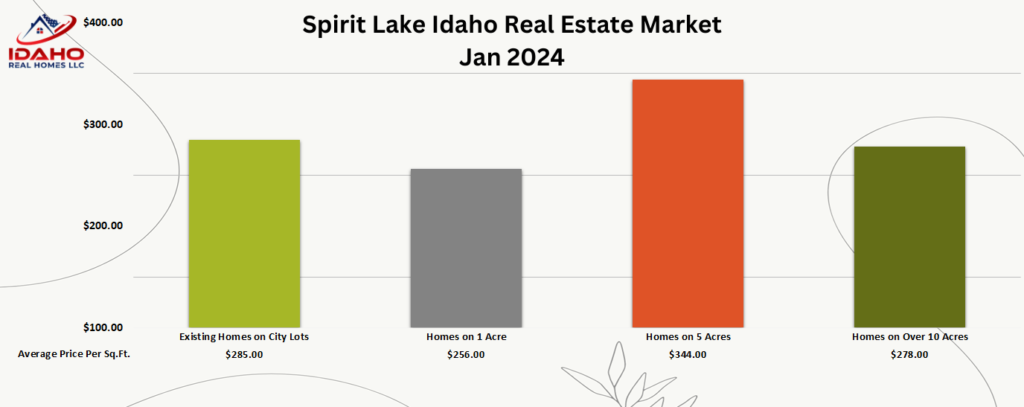 Spirit Lake Idaho Home Values Jan 2024